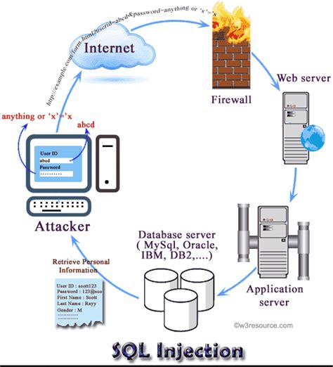 The Most Common Types of Cyberattacks #4 – SQL Injection - BitNinja ...