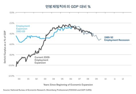 금리 인상이 늘어나는 재정 적자에 어떤 영향을 미칠 것인가 Cme Group