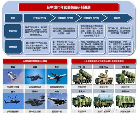 【新中国70年武器装备研制进展】 1）我国军工行业已走过初期阶段，目前处于从发展阶段向快速扩张阶段过渡，行业总体表现出军 雪球