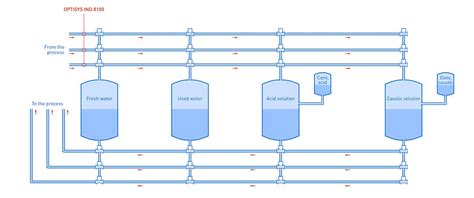 Clean In Place Cip Automating Cleaning And Sanitizing Processes In