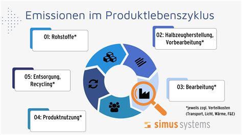 So Bestimmen Sie Den Product Carbon Footprint