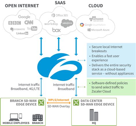 Realize The Full Benefits And Features Of Sd Wan Zscaler