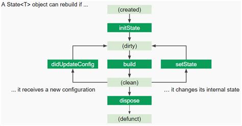 State Flutter Para Iniciantes