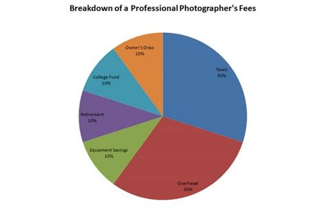 1000+ images about Cost Of Photography on Pinterest | Bellinis, Event ...