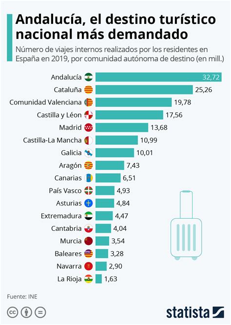 Grafico Destinos Turisticos Diarioabiertodiarioabierto