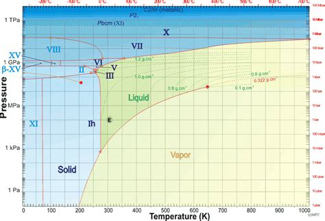 Interactive Water Phase Diagram Flash Phase Change Diagram O