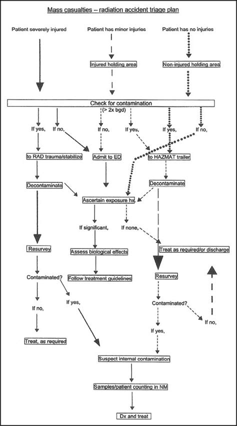 Decontamination And Triage Algorithm For Processing Of Mass Casualty