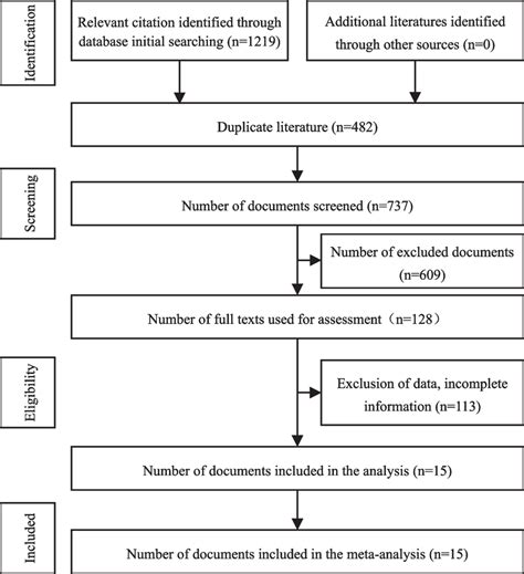 Flow Diagram Of Literature Retrieval And Screening Download