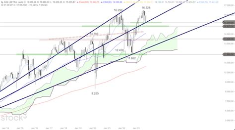 DAX an massiver Unterstützungszone Abprall nach oben boerse daily de