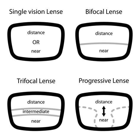 Which Lenses Are Right For You Payne Glasses Blog