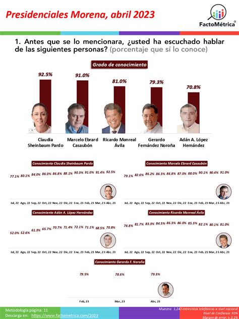 Nueva Medici N De La Contienda Interna En Morena Factom Trica