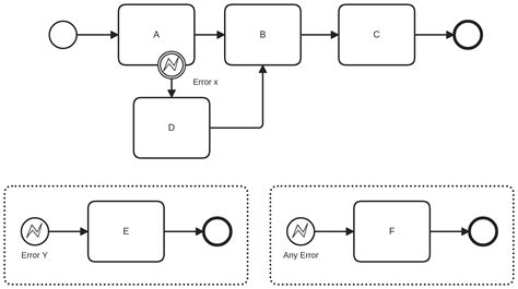 Error Events Camunda Docs