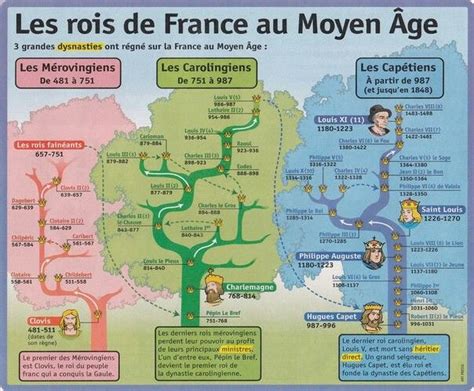 Frise Chronologique Rois De France