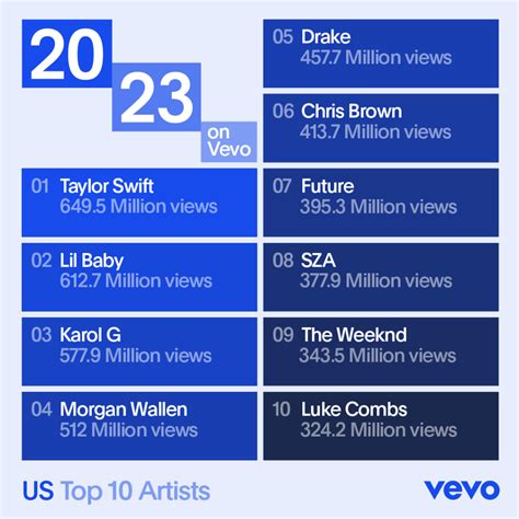 Vevo Unveils 2023 S Top Chart Topping Artists And Videos The Hype