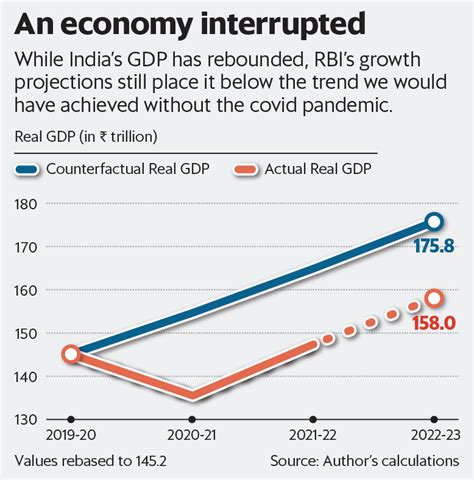 The Indian Outlook For Inflation And Growth 2022 23 And Beyond Mint