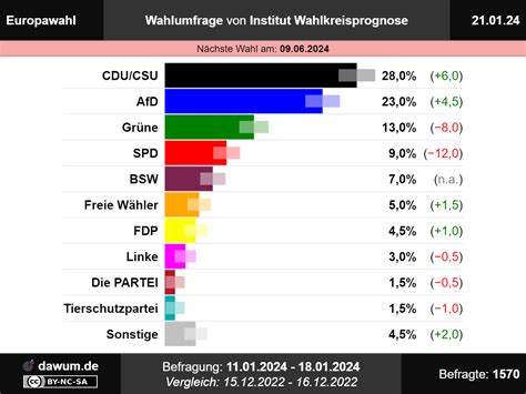 Europawahl Wahlumfrage Vom 21 01 2024 Von Institut Wahlkreisprognose