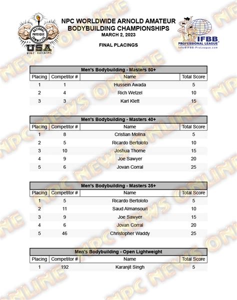 Npc Worldwide Arnold Amateur Official Score Cards Npc News Online