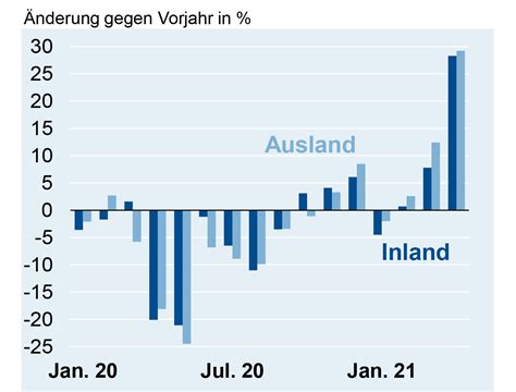 Umsatz In Der Deutschen Elektroindustrie Im April Der