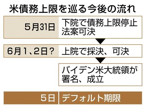 米債務上限を巡る今後の流れ 米議会下院、債務上限停止法案を可決 デフォルト回避に前進 写真・画像22｜【西日本新聞me】