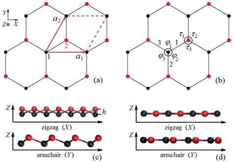 Materials Free Full Text Stability Of Strained Stanene Compared To