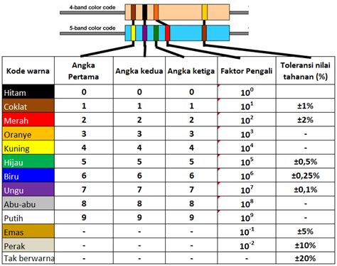 Dunia Ilmu Pengetahuan Kode Warna Resistor