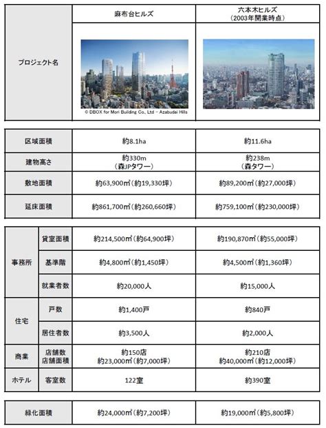 「麻布台ヒルズ」の全貌を徹底解剖 高さ日本一330mの“森jpタワー”を含む、延べ861万m2の街が11月開業 L