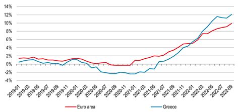 Harmonized Index Of Consumer Prices In Greece And In The Euro Area