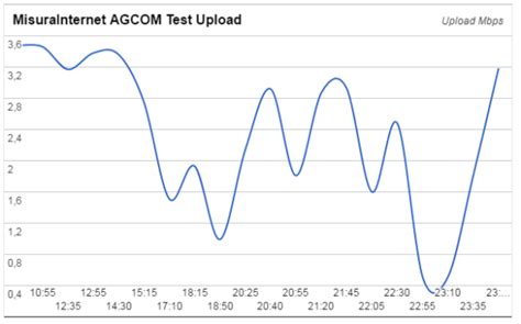 Eolo Super Per La Casa Come Va Recensioni E Opinioni Internet Speed