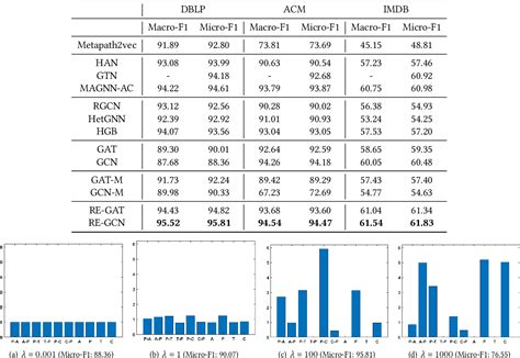 Table From Relation Embedding Based Graph Neural Networks For