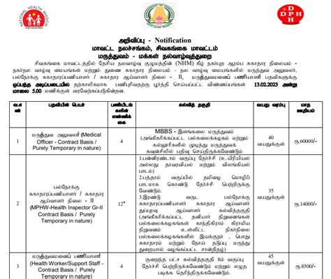 Sivagangai Dhs Recruitment Apply For Medical Officer Posts