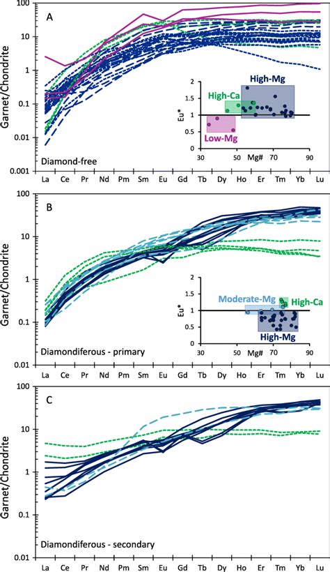 Chondrite Normalised Ree Patterns For Eclogitic Garnets With Insets Of