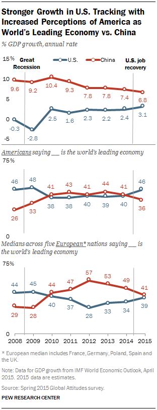 In Wake Of Stronger Growth More Americans And Europeans Say U S Is