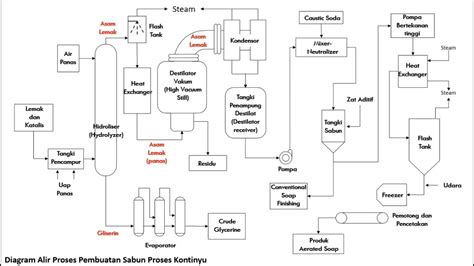 Diagram Alir Proses Industri Kimia Homecare24