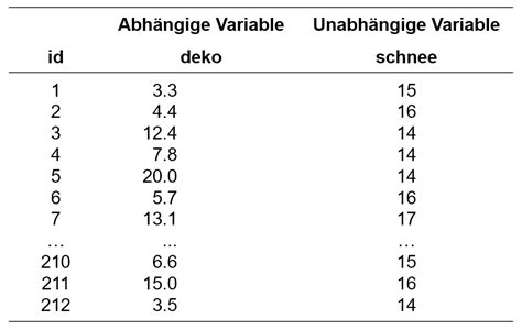 Einfache Lineare Regression Methodenberatung UZH