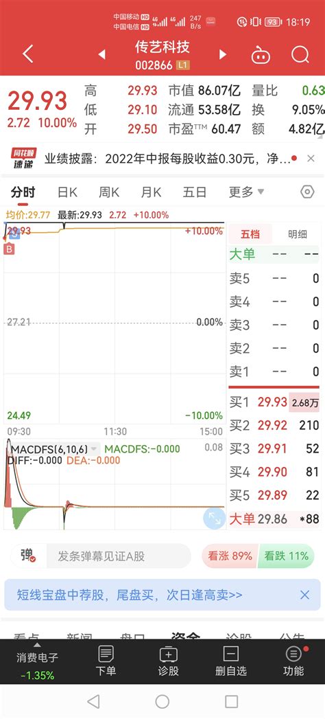 早上明明补了仓，又被我t出去了，唉，冲动了，今天多挣了一千多，明天涨停就是少九千传艺科技002866股吧东方财富网股吧