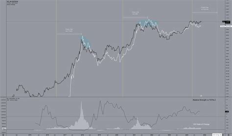 Bitcoin Market Cap — Chart Ideas News — Tradingview