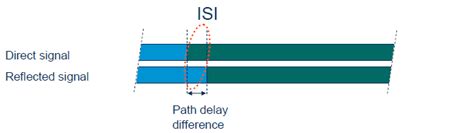 Lte Multipath Propagation And Channel Codinginterleaving And