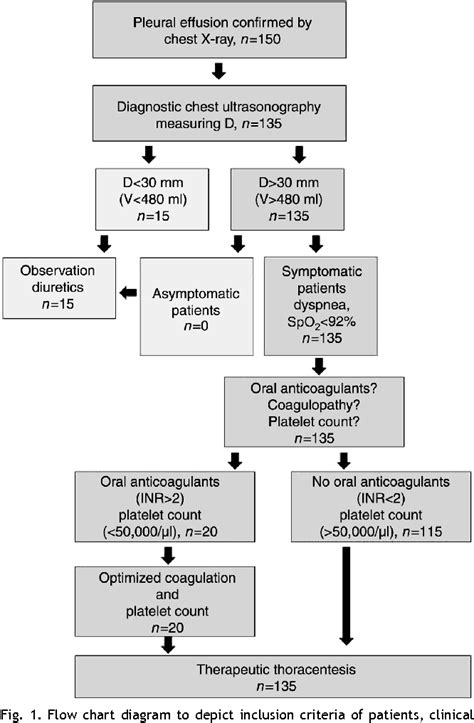 Pathophysiology Of Pleural Effusion In Flow Chart A Visual Reference