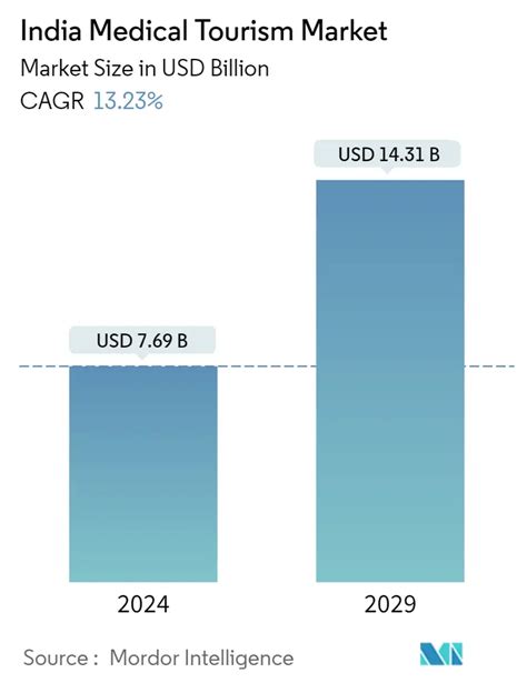 India Medical Tourism Market Growth Industry Analysis Size