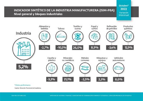 La Industria Bonaerense Motor De La Econom A Del Pa S Creci