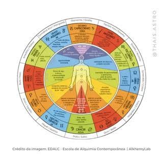 Templo Leveza Da Alma Chakras Confira Aqui Seu Signo E Descubra Seu