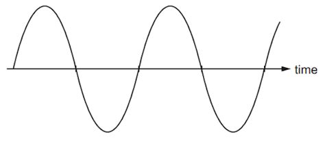 The diagrams represent the waves produced by four sources of sound. The s..