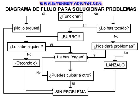 Diagrama Para Resolver Problemas Humor En Taringa