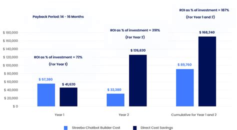 How To Calculate Chatbot Roi Streebo Inc