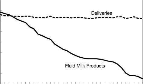 Butterfat content in Federal order deliveries and fluid milk products ...