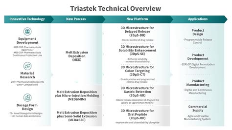 Triastek Completes Usd 204 Million Pre C Funding Round To