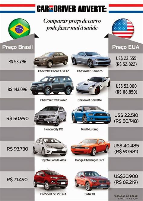 Diferença de valores de carros Brasil x Estados Unidos