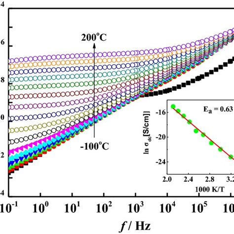 The Frequency Dependence Of Ac Conductivity Ac At Temperature Range