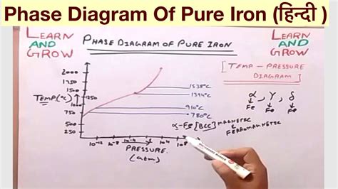 Phase Diagram Of Pure Iron हनद YouTube