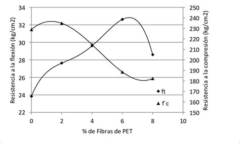 Relaci N Entre La Resistencia A La Flexi N Y Compresi N Del Concreto